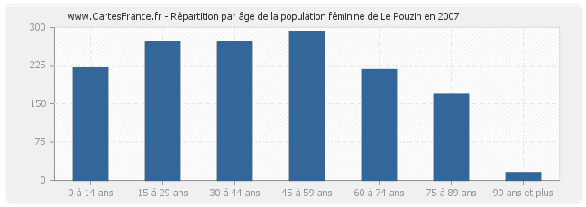 Répartition par âge de la population féminine de Le Pouzin en 2007